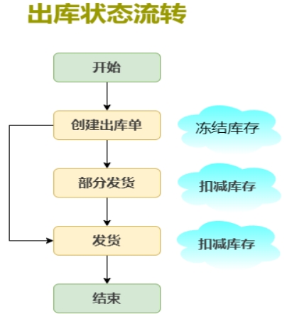 出庫狀態流轉