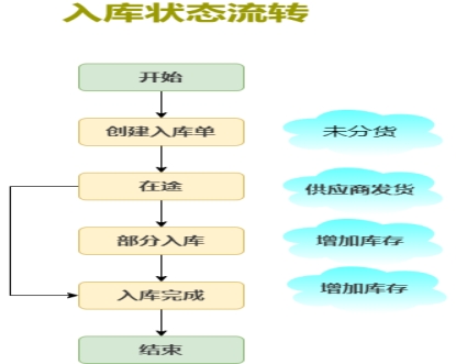 入库状态流转