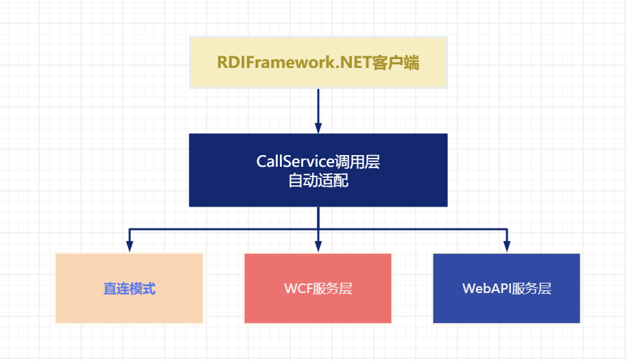 .NET开发WinForm(C/S)项目整合三种SOA服务访问(直连、WCF、WebAPI)模式