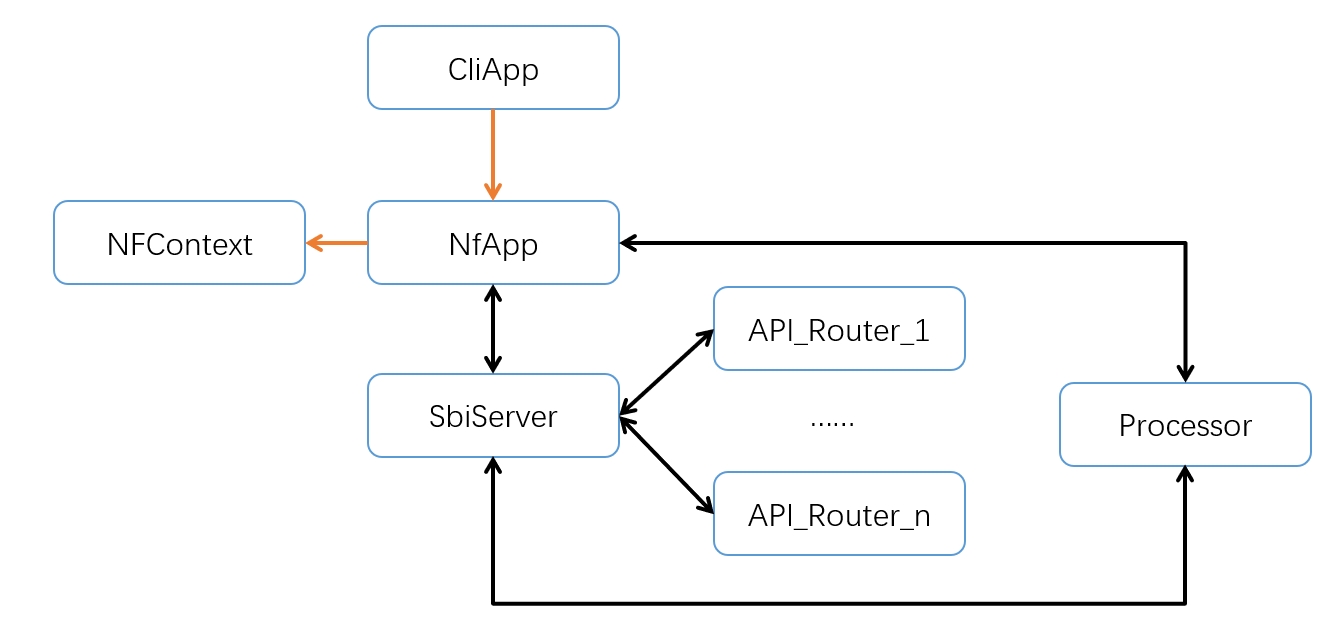 NF-arch