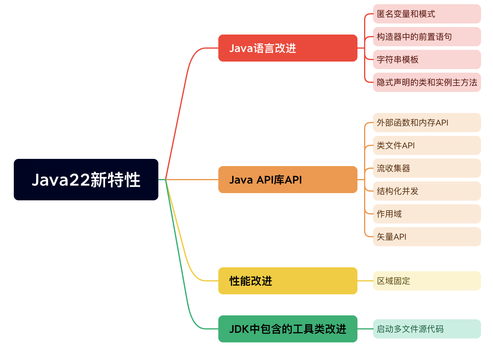 Java22重磅发布！！！！卷不动了，真的卷不动了。。。。