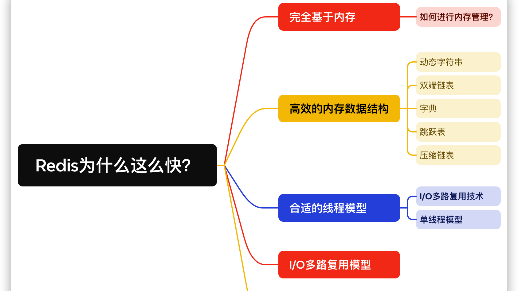 京东二面：Redis为什么快？我说Redis是纯内存访问的，然后他对我笑了笑。。。。。。