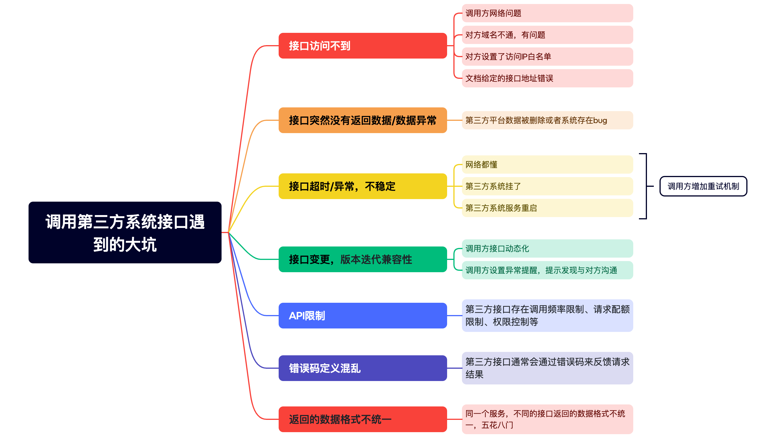 快手二面：你有没有调用过第三方接口？碰到过哪些坑？