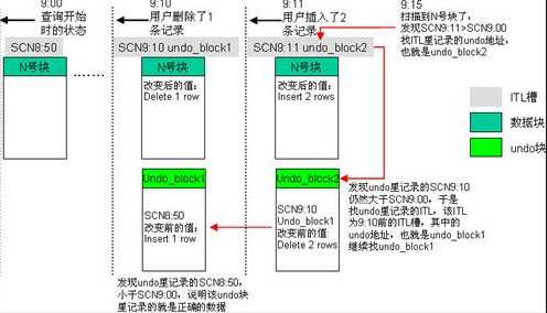 Oracle之数据库一致性读的原理