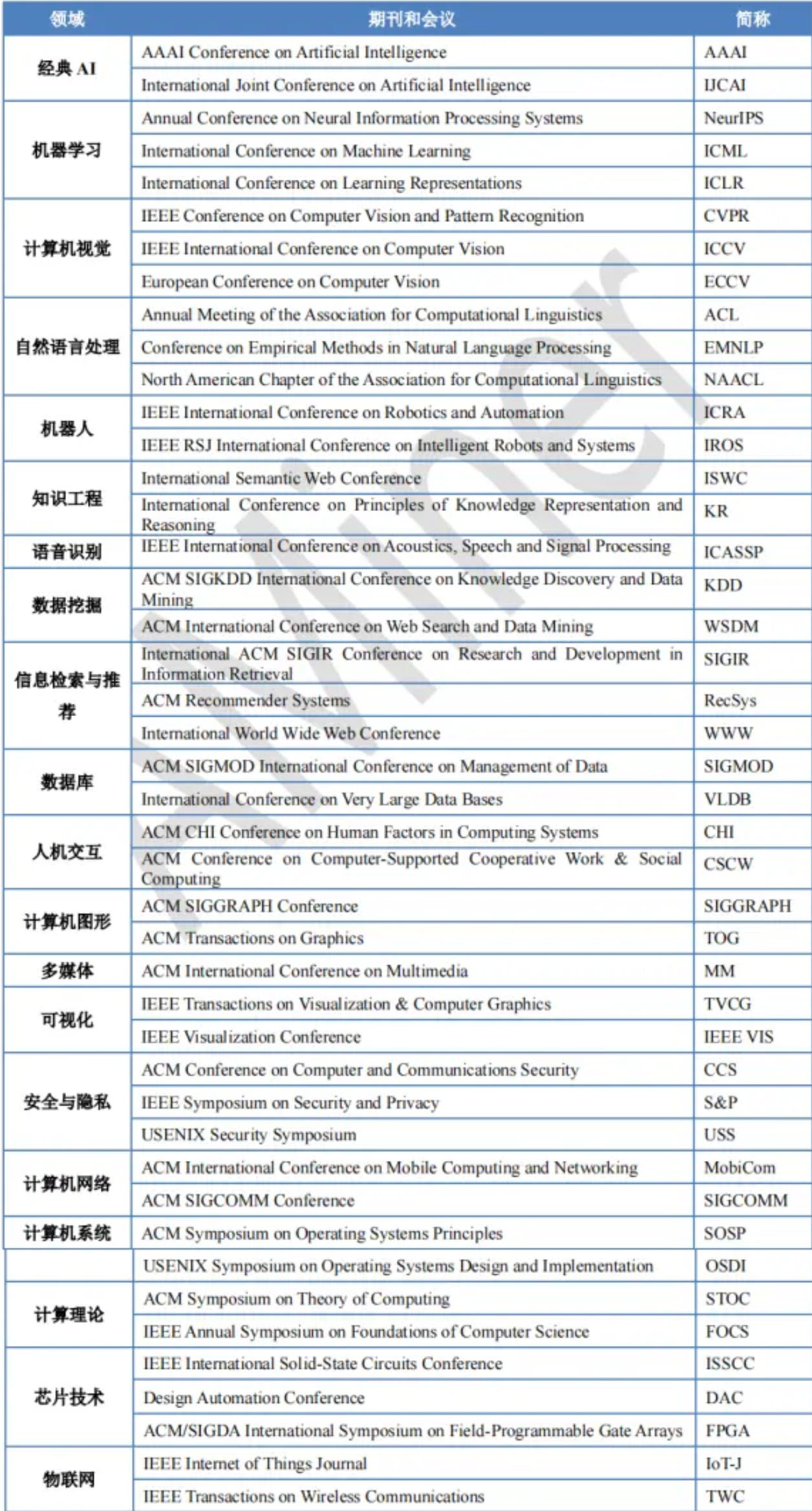 计算机视觉会议