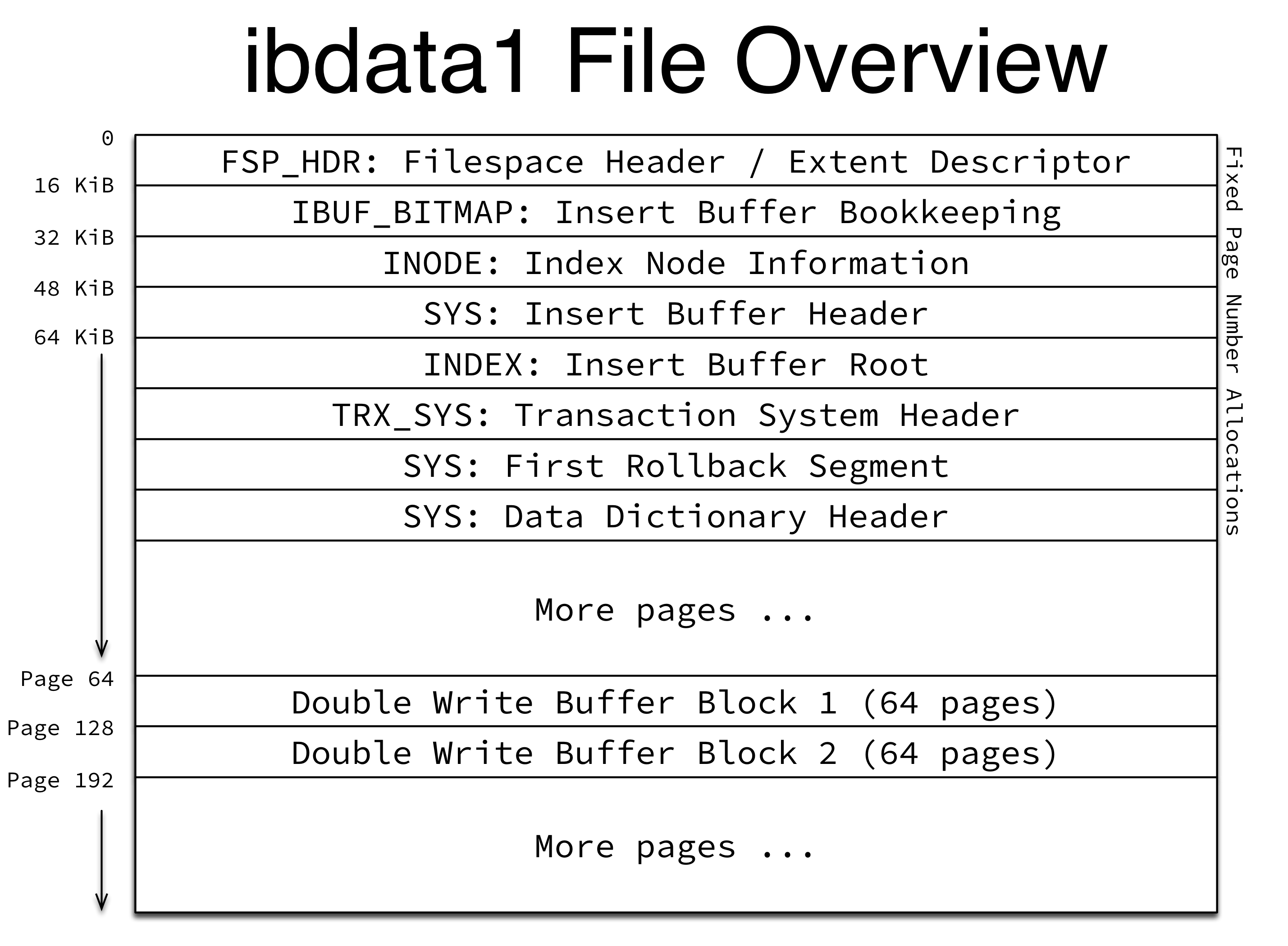 ibdata1 File Overview