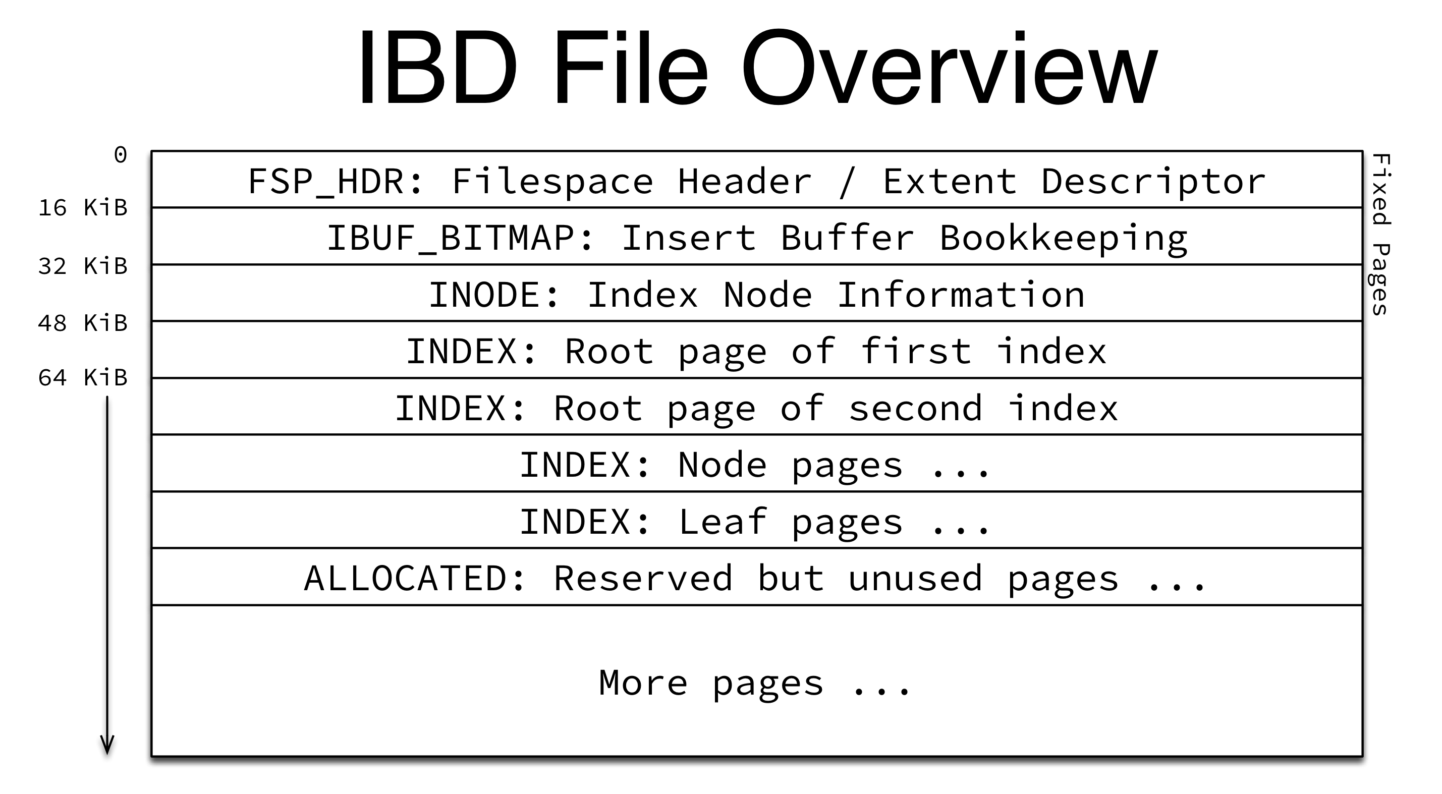 IBD File Overview