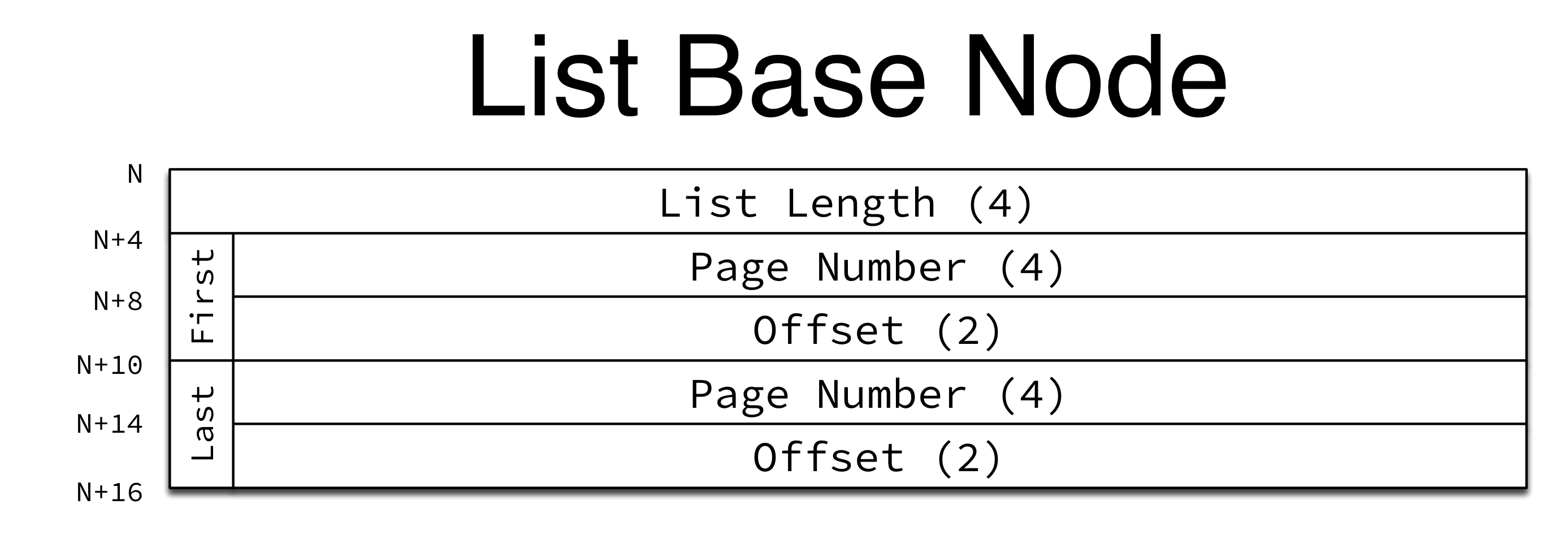 List Base Nodes