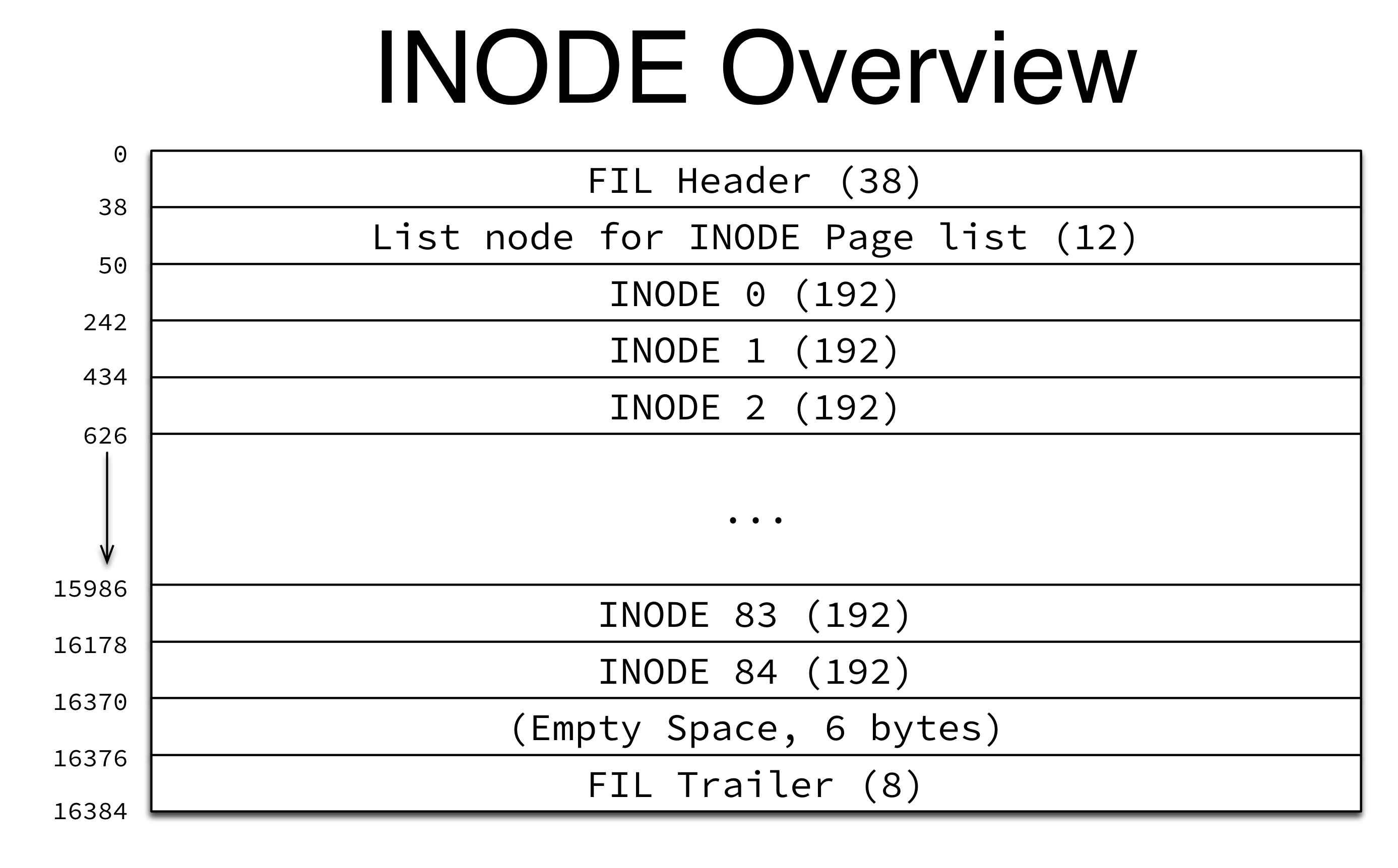 INODE Page Overview