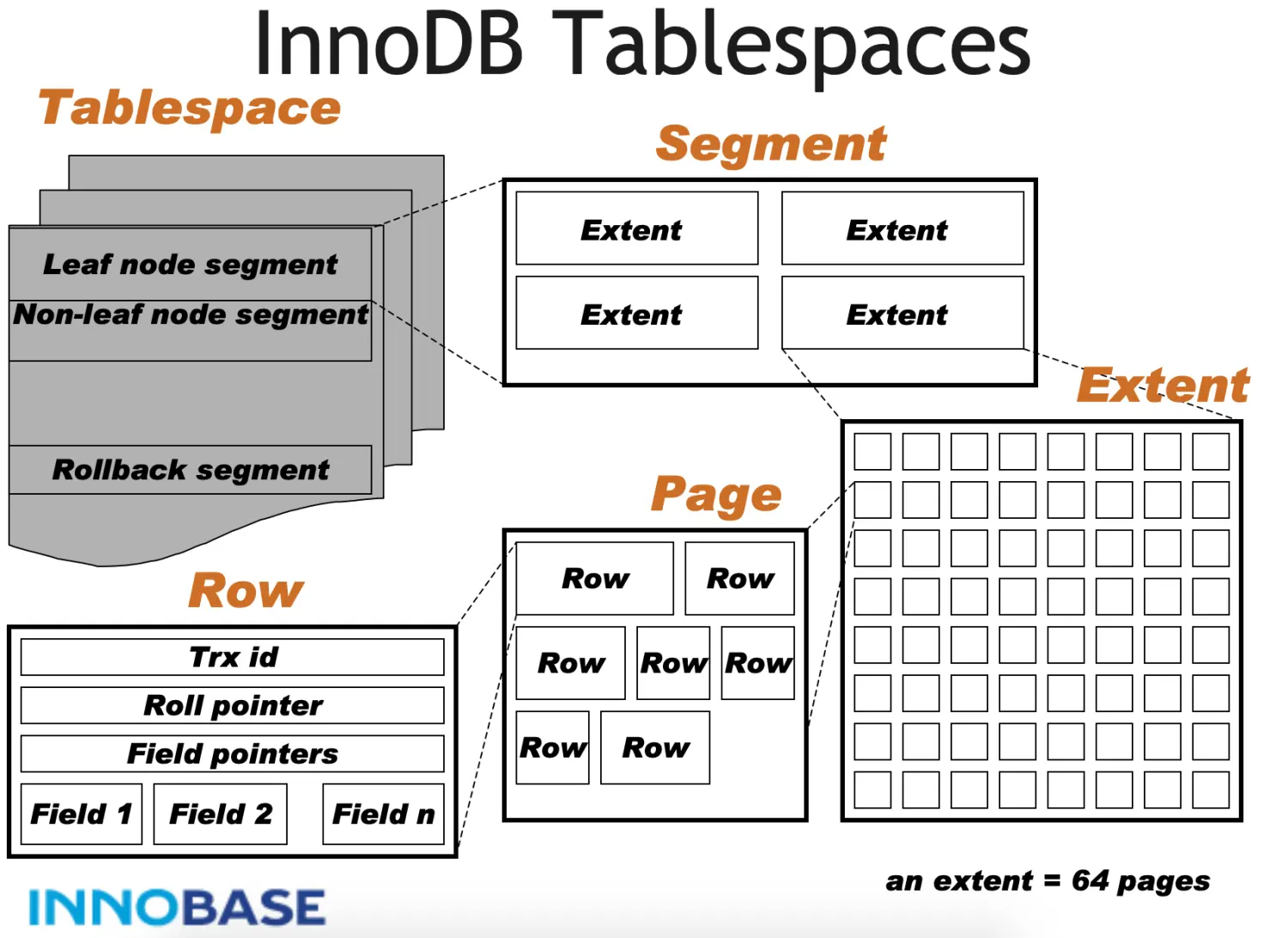 InnoDB Tablespaces