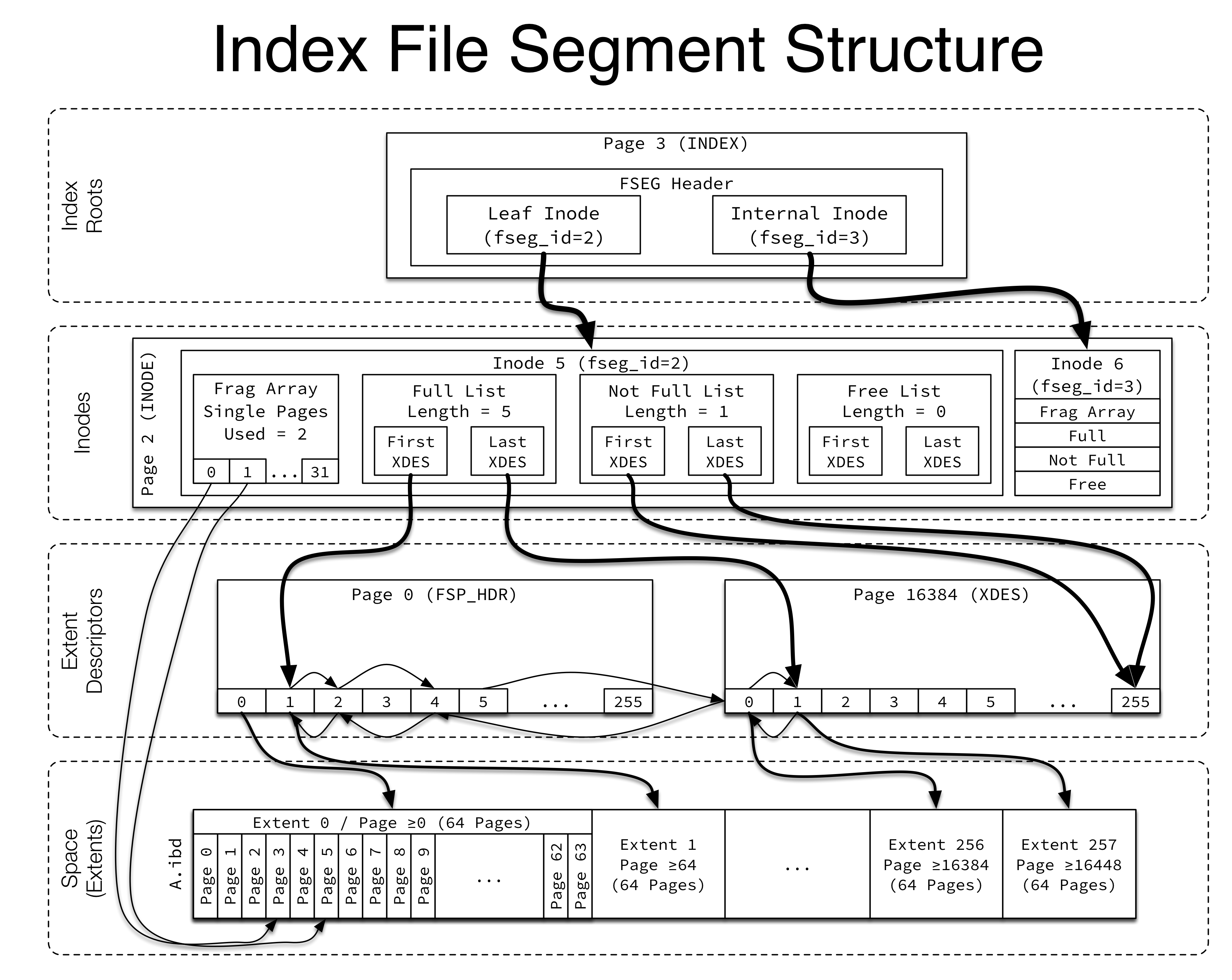Index File Segment Structure