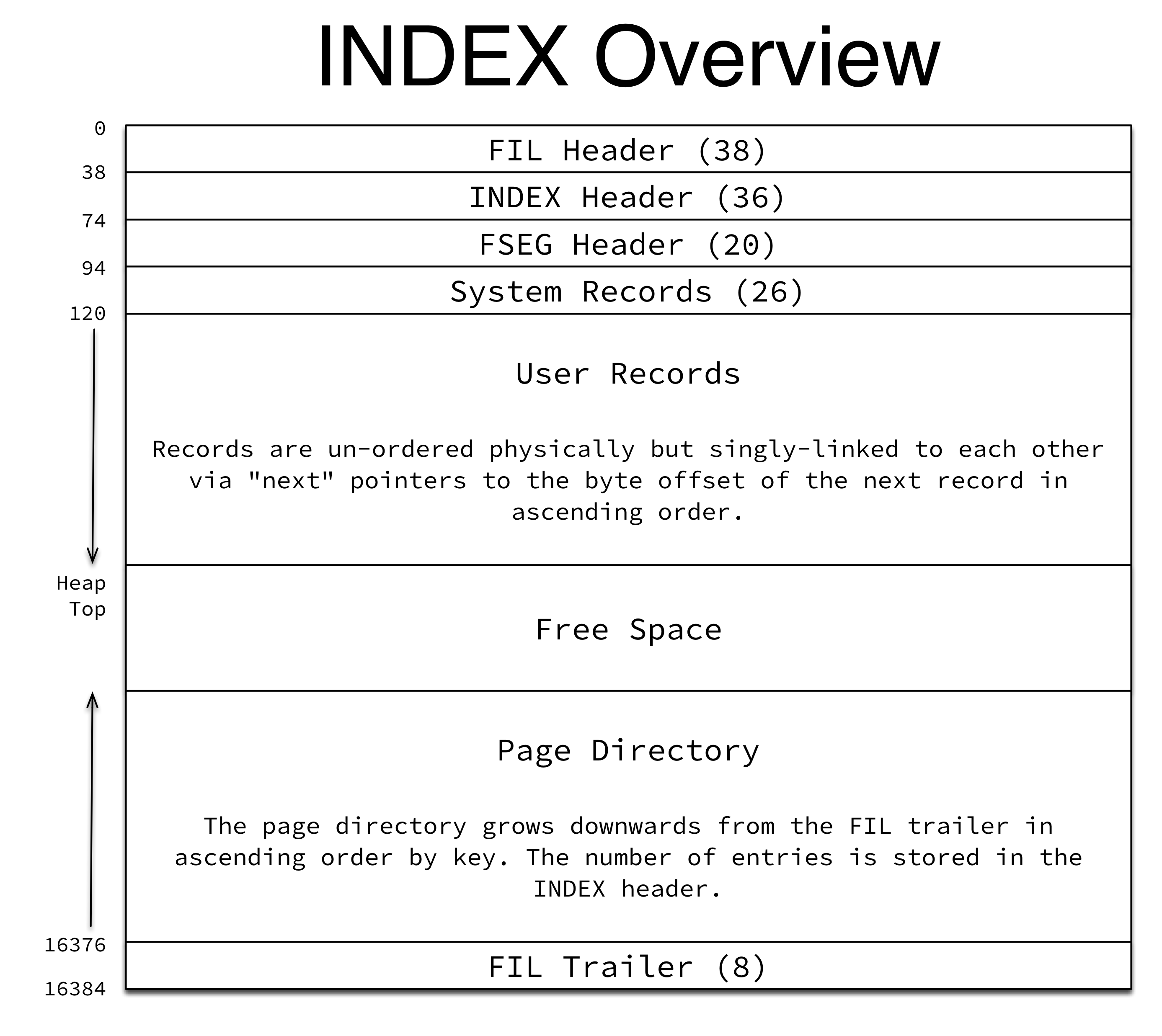 INODE Page Overview
