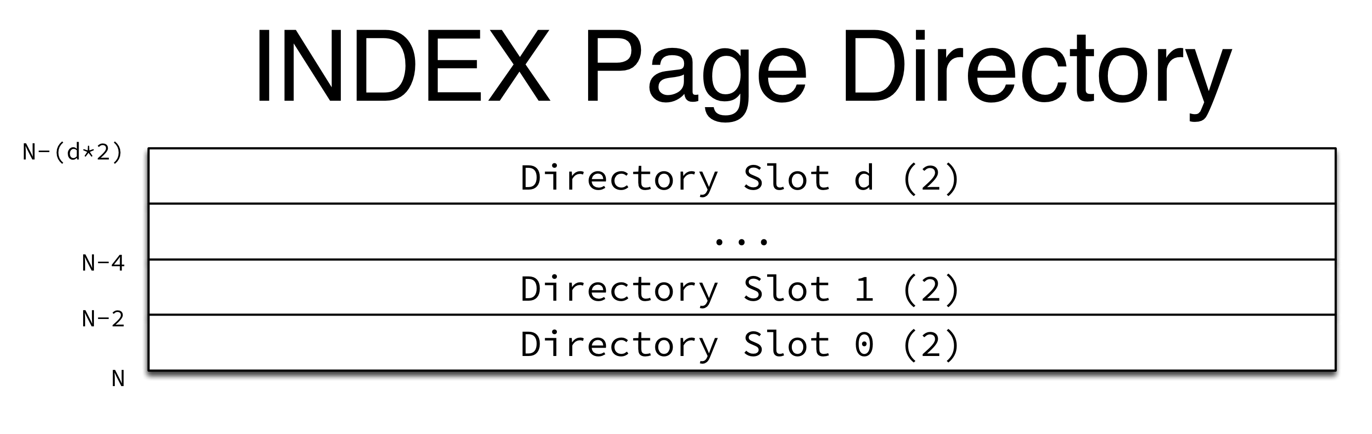 INDEX Page Directory
