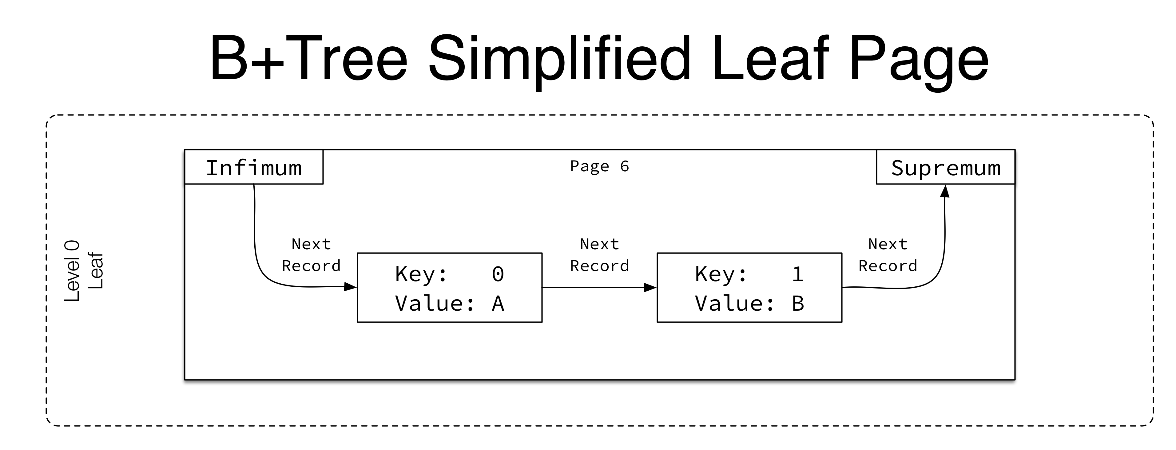 B+Tree Simplified Leaf Page