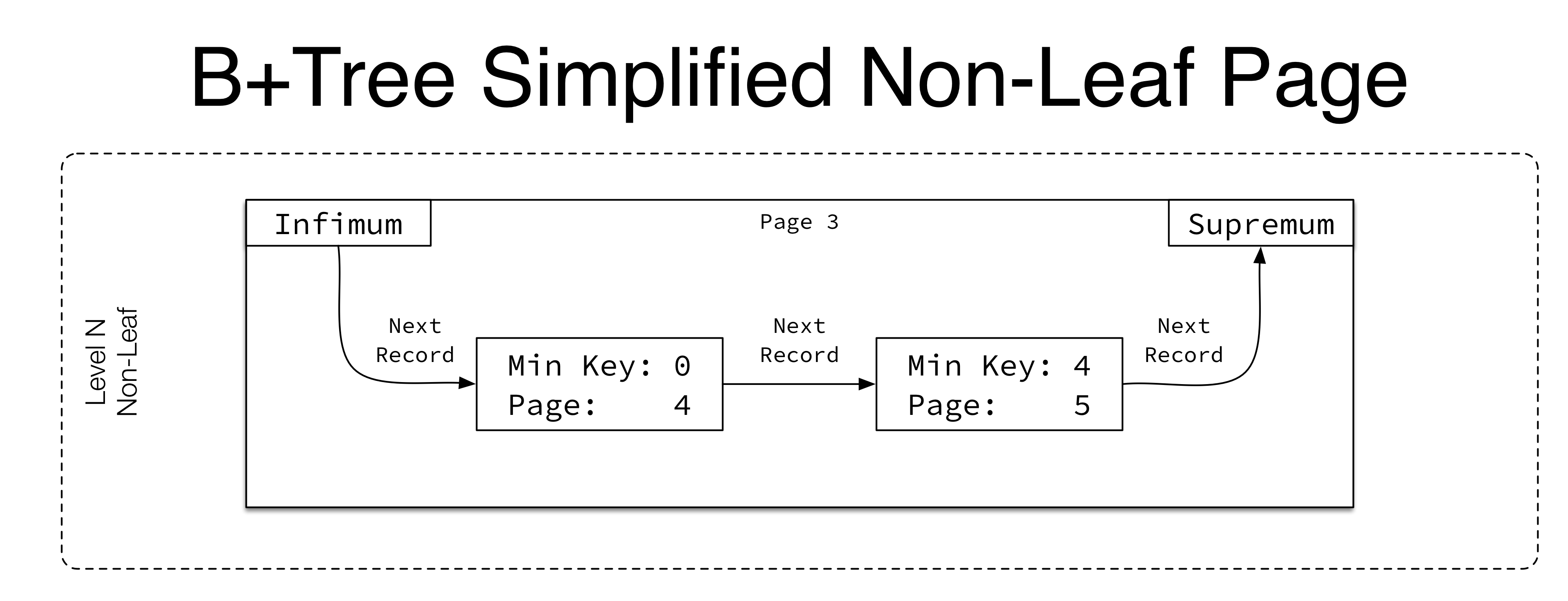 B+Tree Simplified Non-Leaf Page