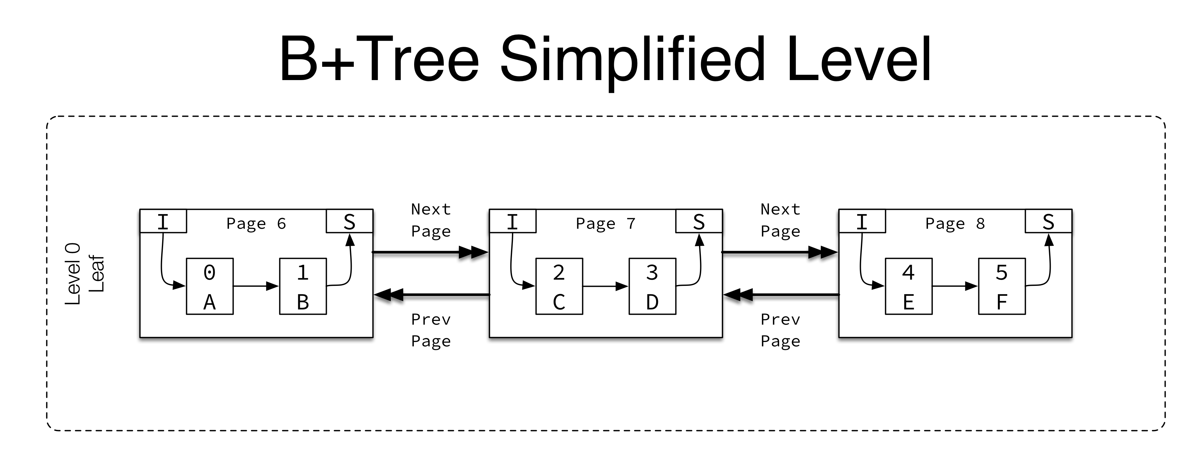 B+Tree Simplified Level