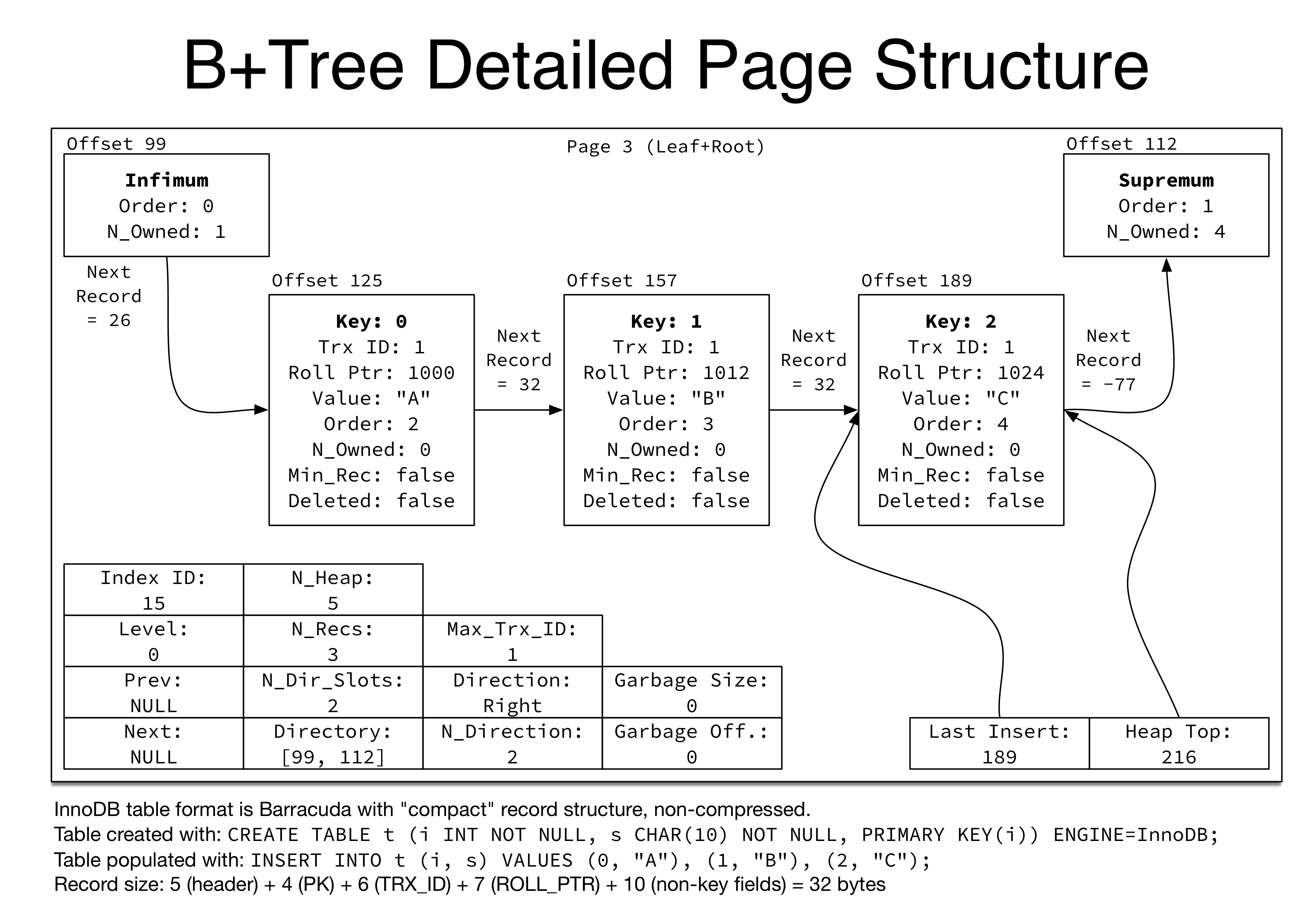 B+Tree Detailed Page Structure
