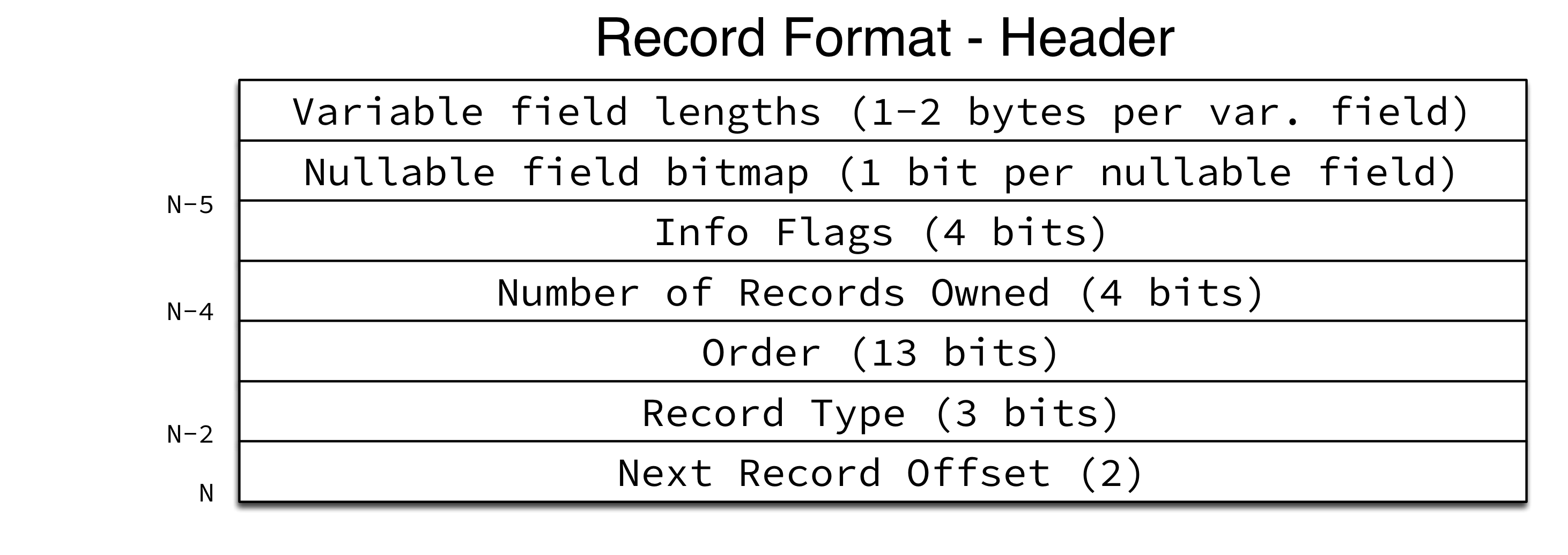 Record Format - Header
