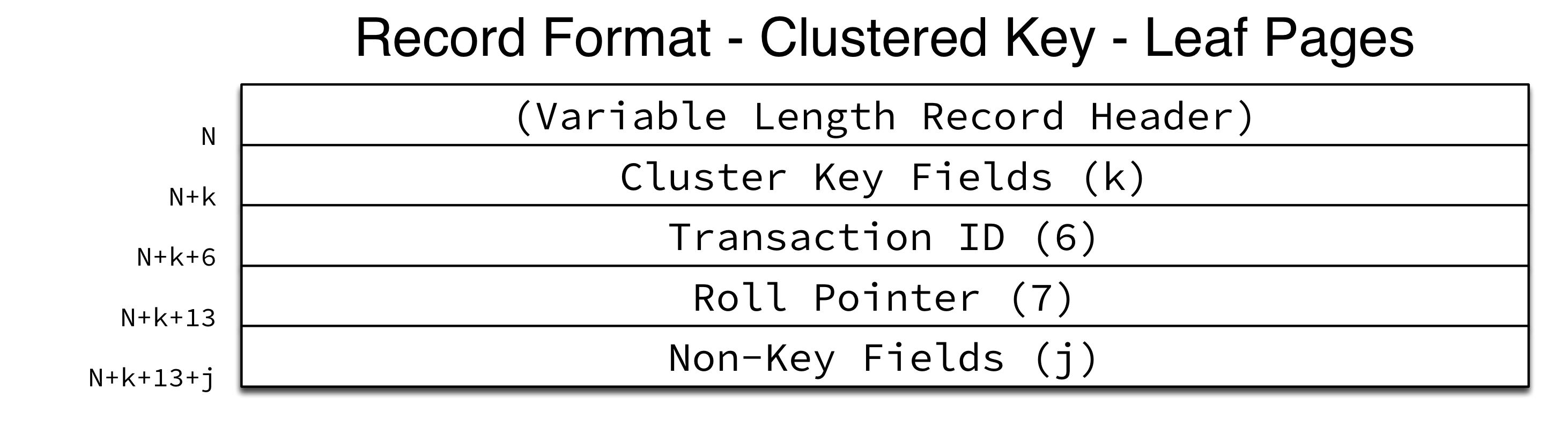 Record Clustered Leaf