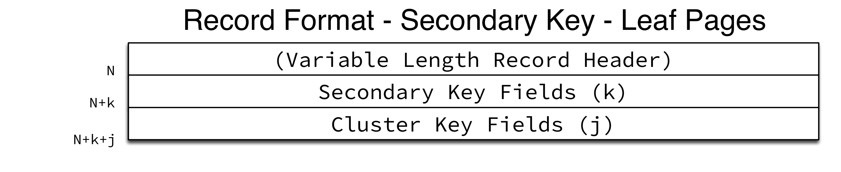 Record Secondary Leaf