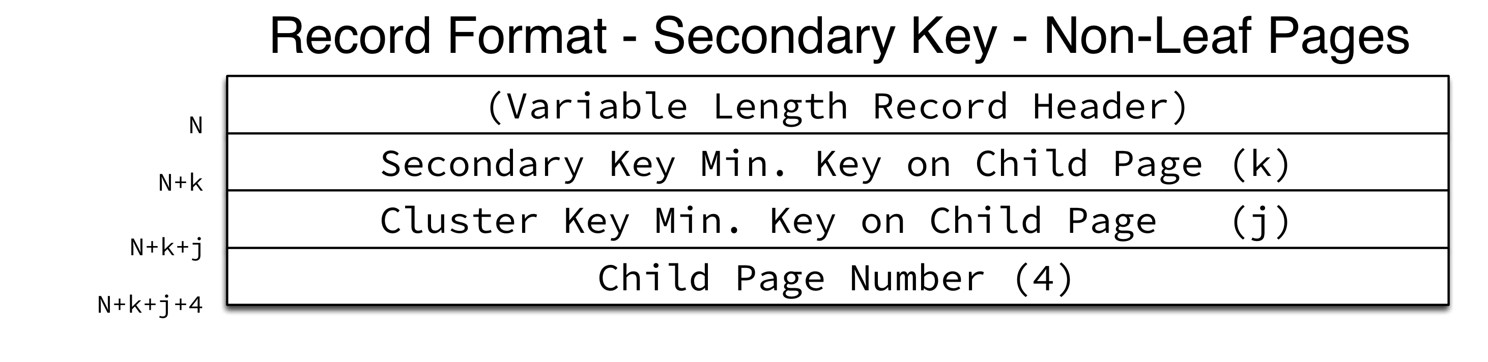 Record Secondary Non-Leaf