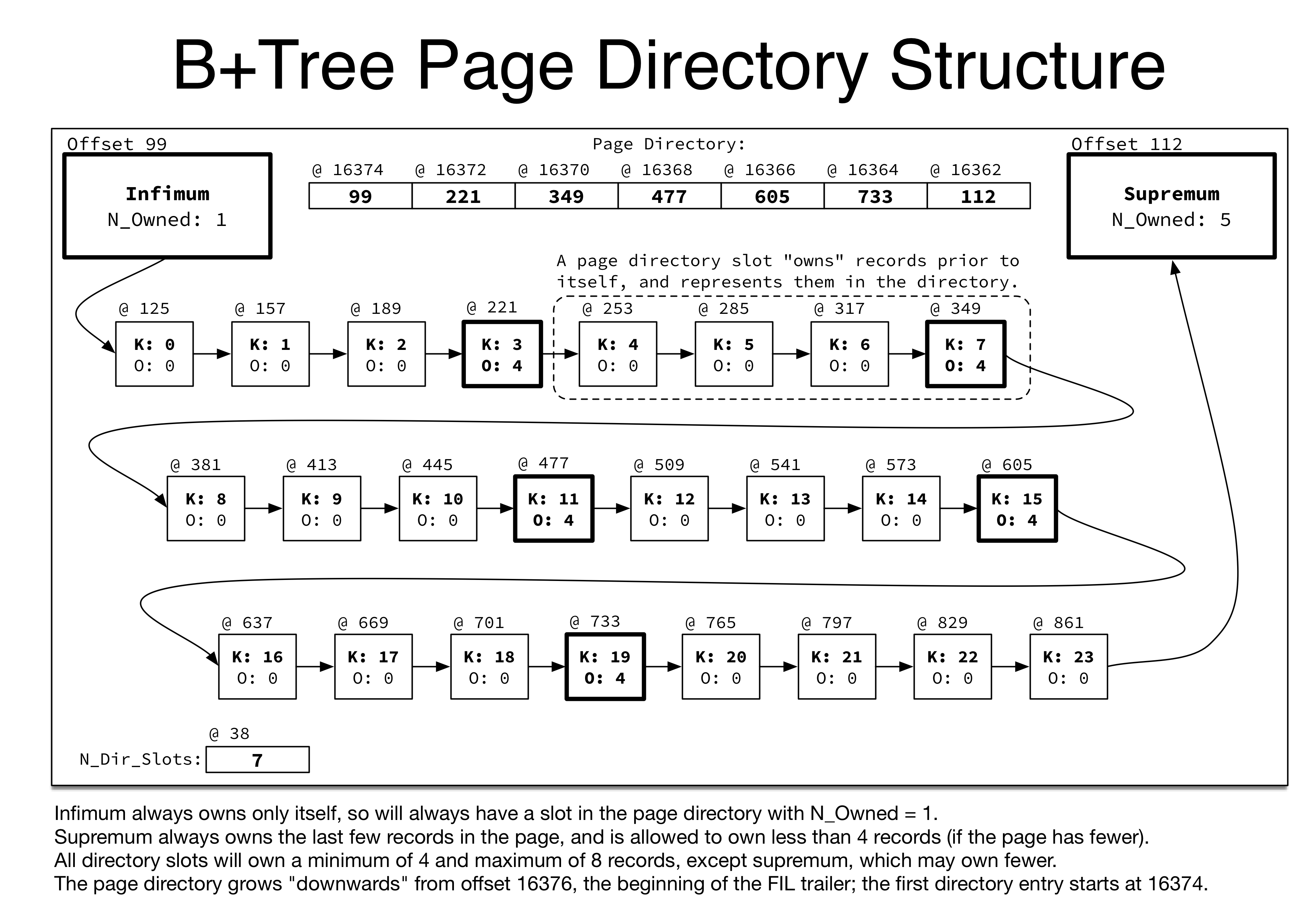 B+Tree Page Directory Structure
