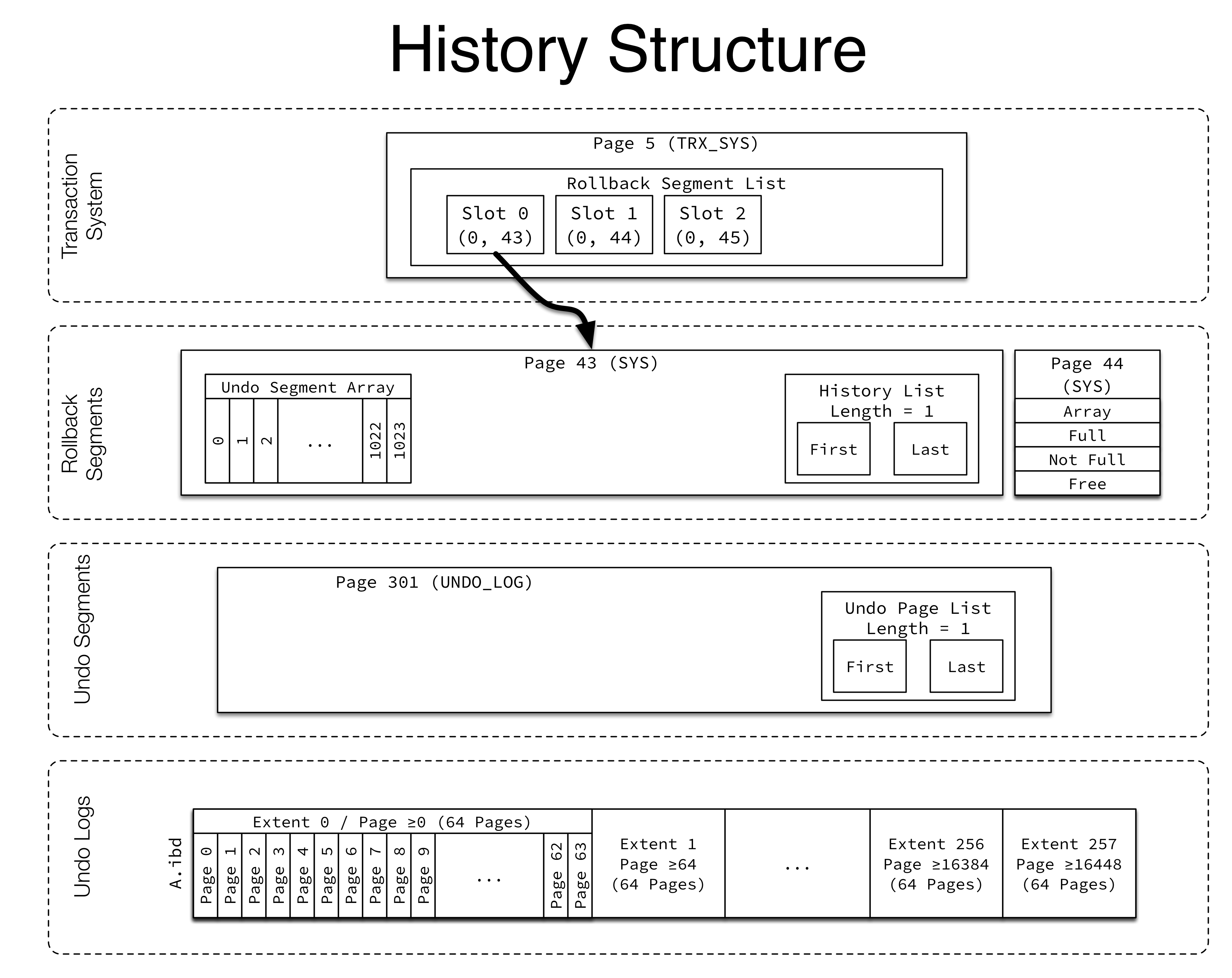 History Structure