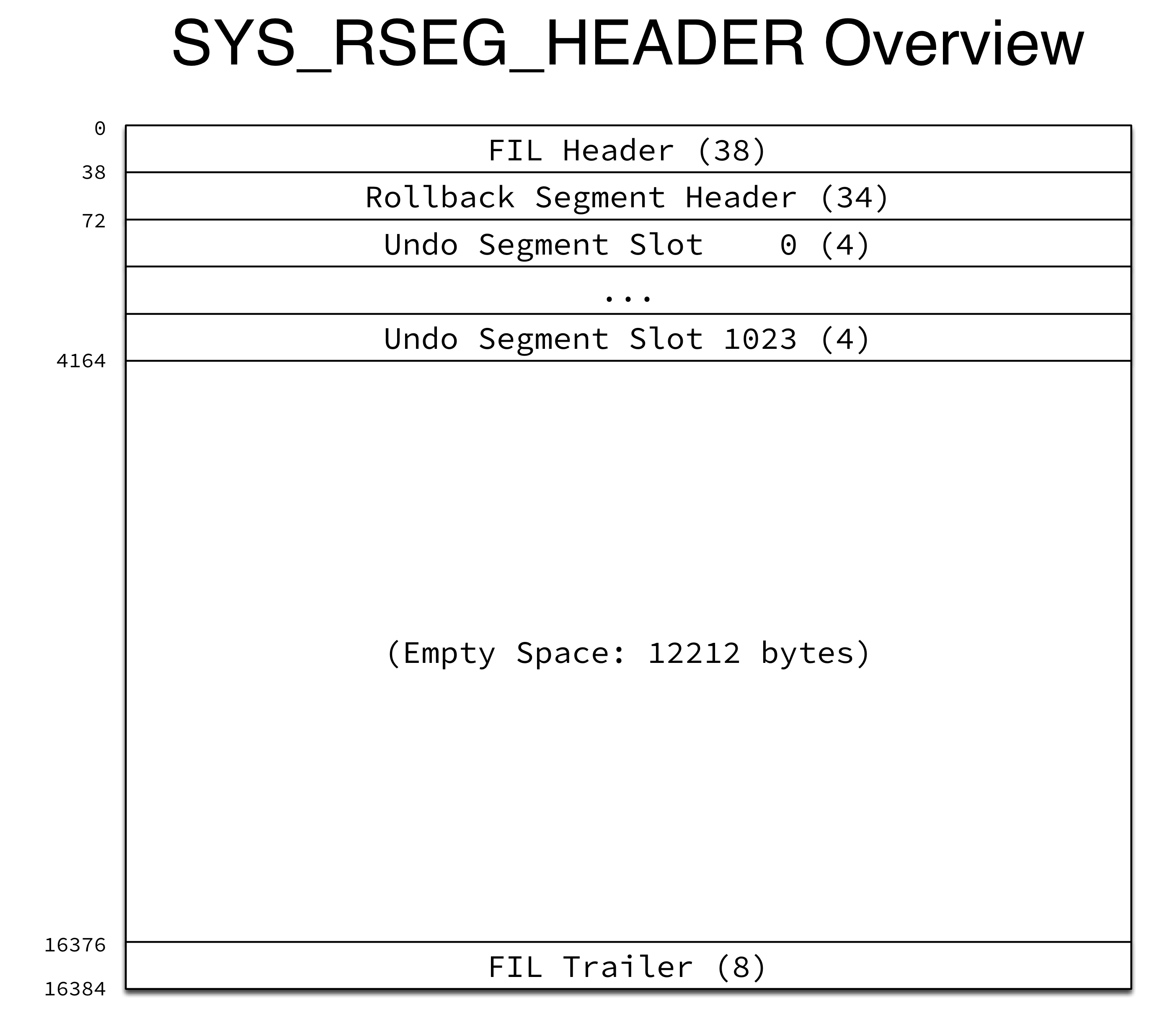 SYS_RSEG_HEADER Overview