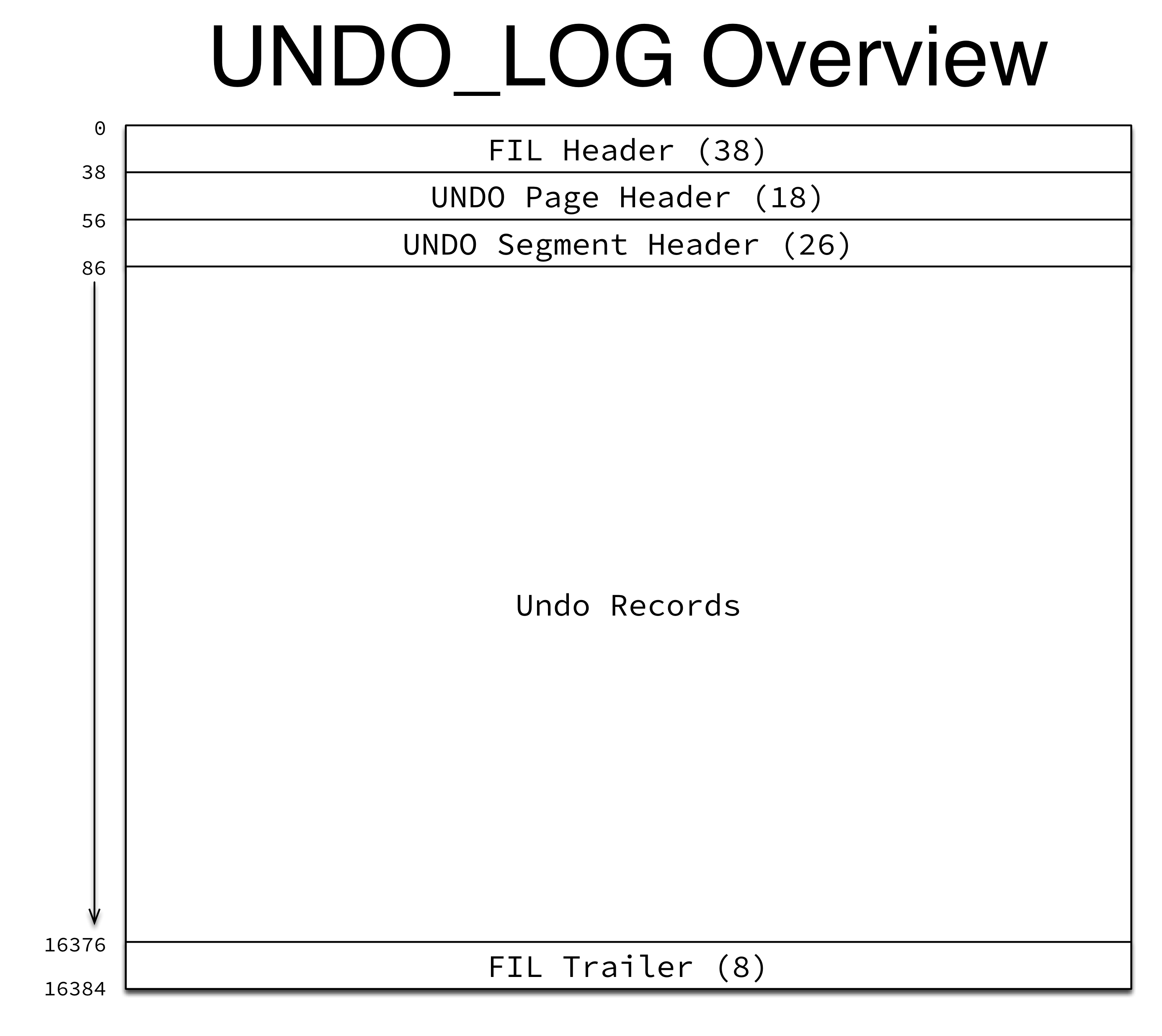 UNDO_LOG Overview