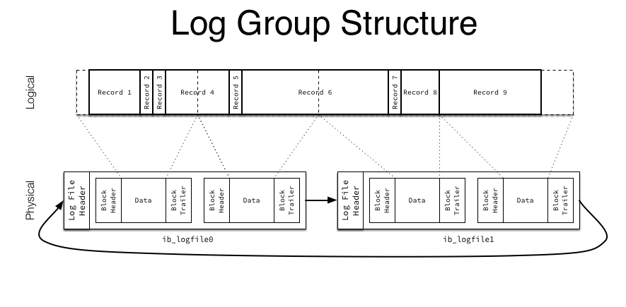 Log Group Structure