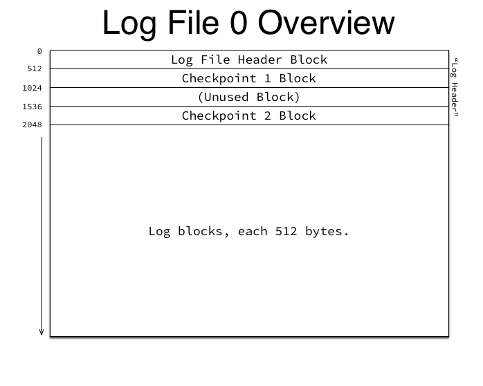 Log File 0 Overview