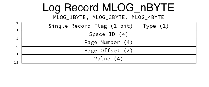 Log Record MLOG_nBYTE