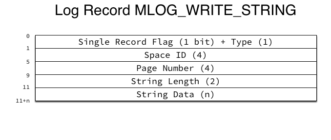 Log Record MLOG_nBYTE 2