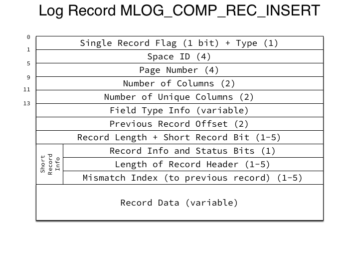 Log Record MLOG_COMP_REC_INSERT