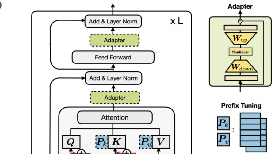 大模型高效微调详解-从Adpter、PrefixTuning到LoRA