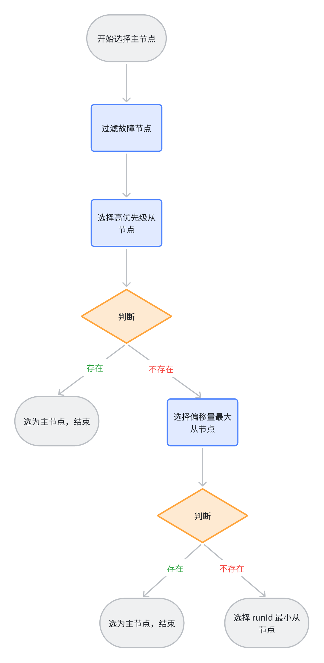 Redis+Docker集群部署