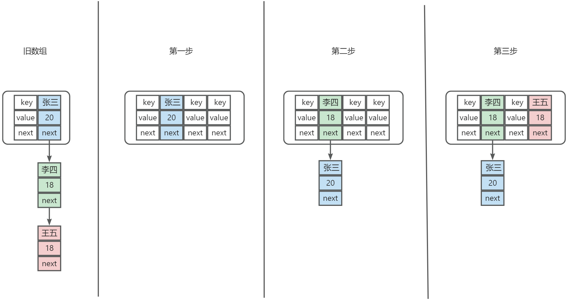 Java进阶：HashMap底层原理（通俗易懂篇）