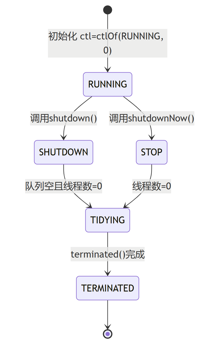 Java 线程池 ThreadPoolExecutor 的状态控制变量 ctrl