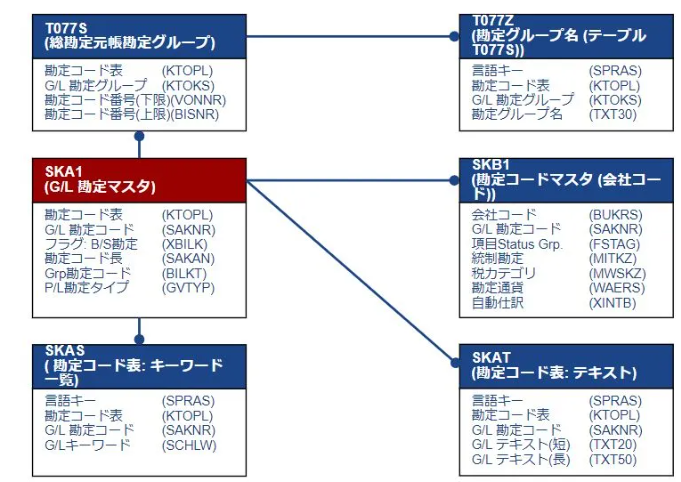 財務会計関連(FI&CO) - Park_SAP - 博客园