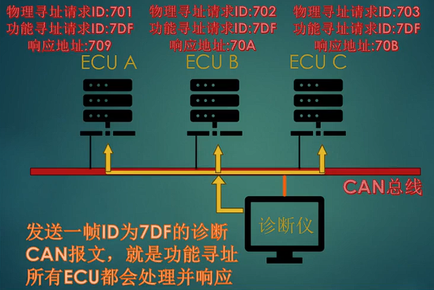 【2】UDS诊断的请求和响应