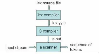 Lex 生成一个词法分析器