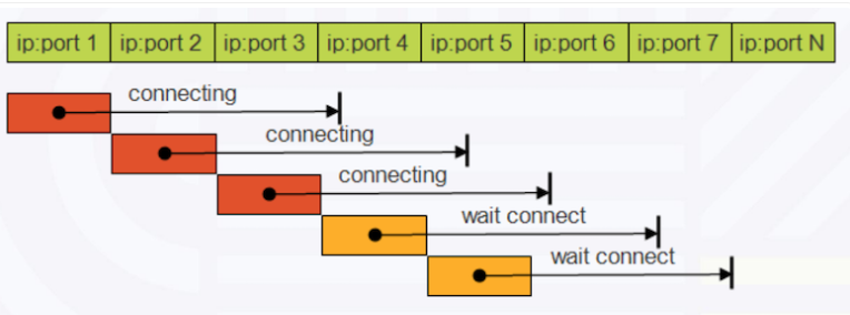 现代移动端网络短连接的优化手段总结：请求速度、弱网适应、安全保障