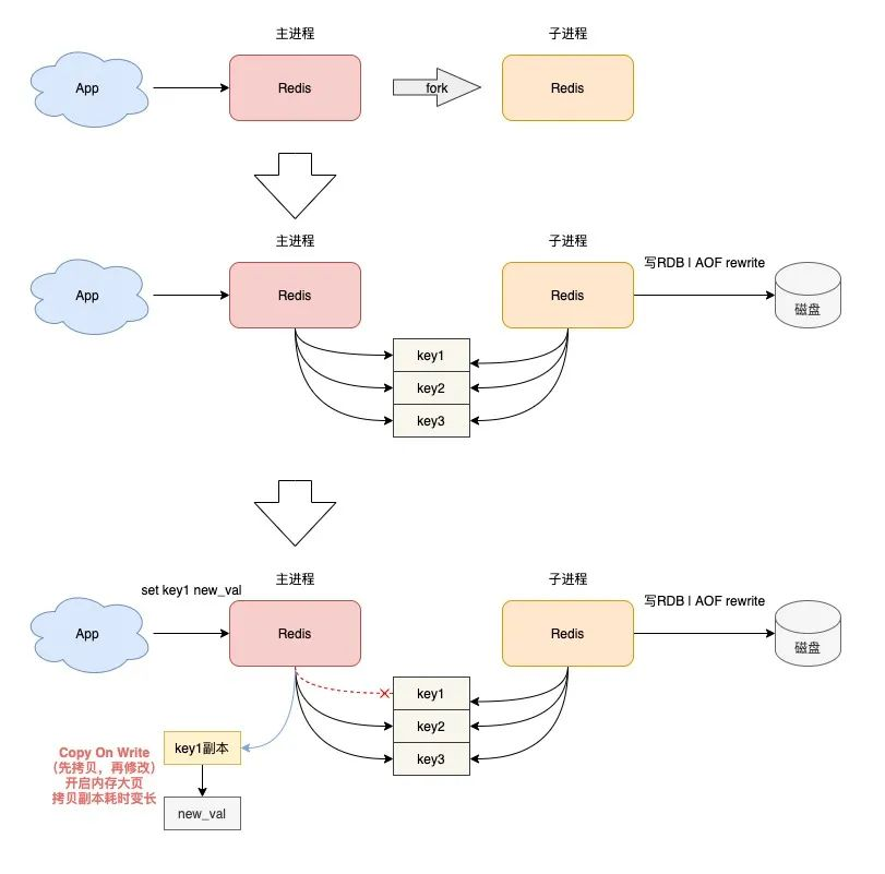 Redis变慢的原因及排查方法-系统方面