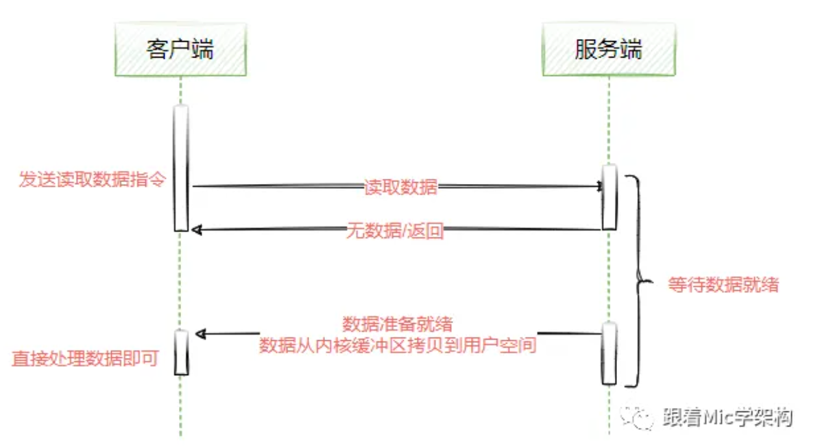 【Java手写RPC框架系列-1】—— 基础知识准备：RPC+Netty