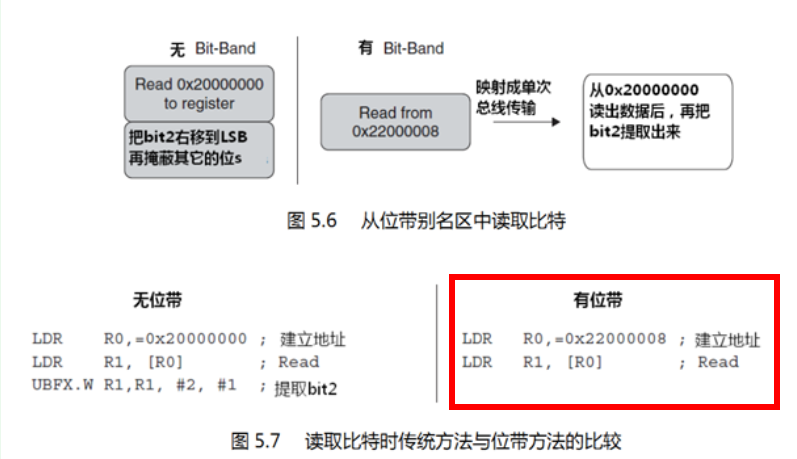 M3位帶地址對映和彙編實現對比