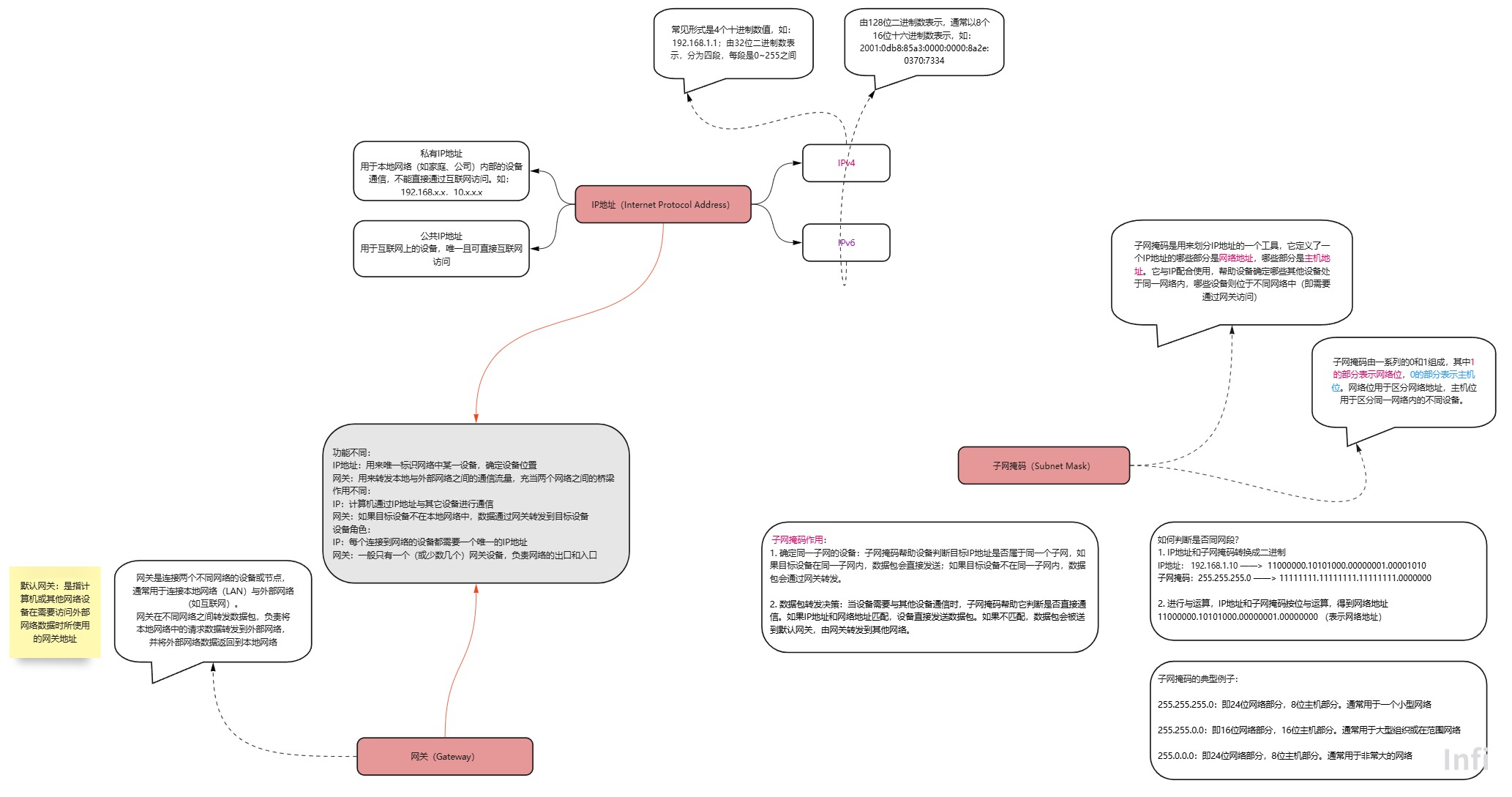 IP Subnet Mask Gateway