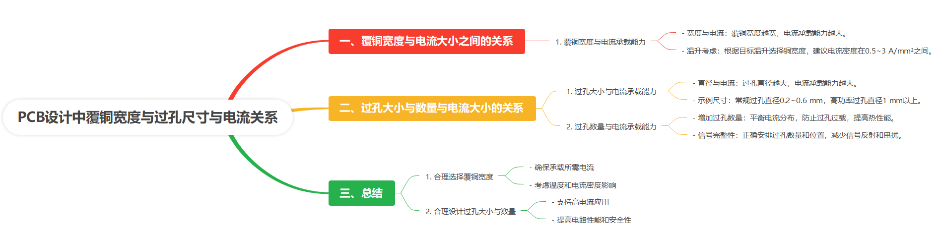 1.4 覆铜宽度和电流大小之间的关系,掌握过孔大小与数量与电流大小的关系