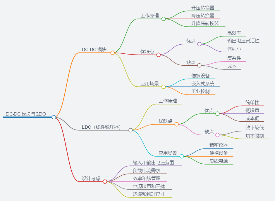 DCDC_LDO模块