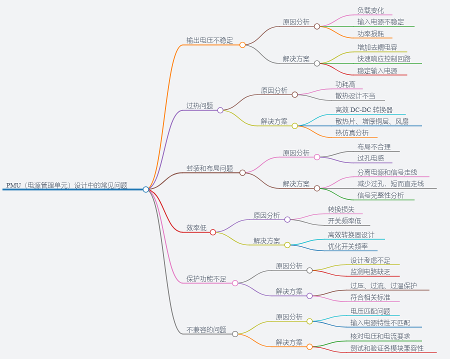 1.2.7 PMU设计中常见问题的分析解答