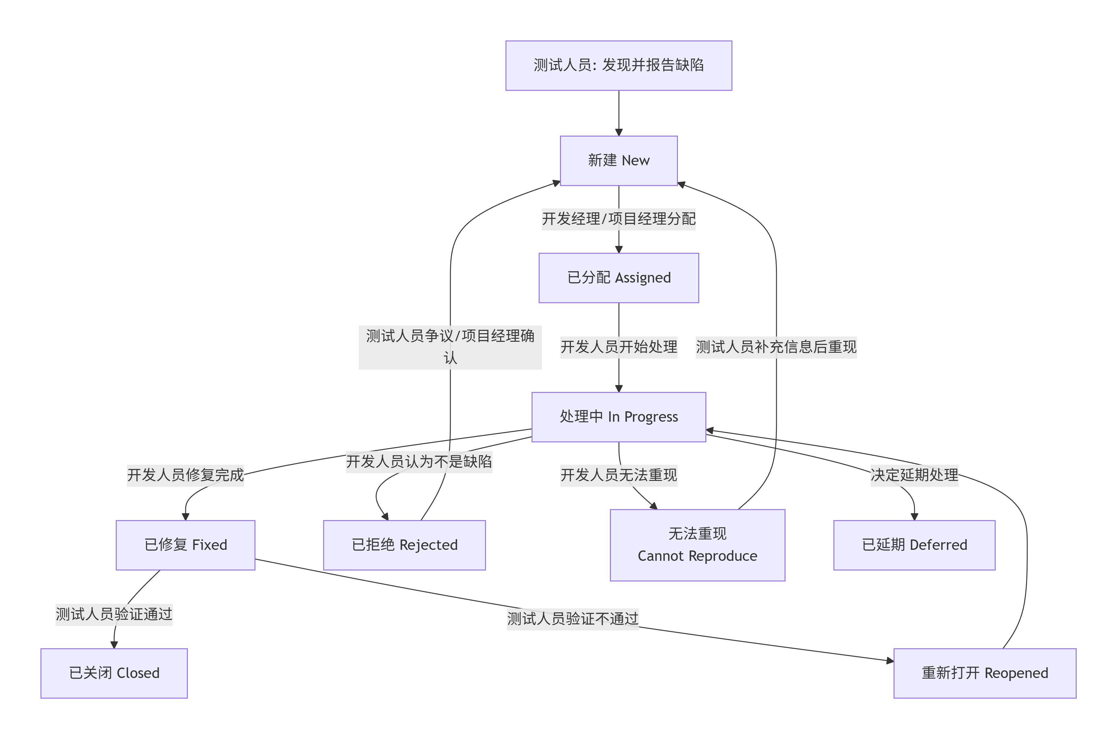 缺陷状态流转图